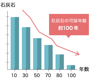 石灰石の可採年数グラフ