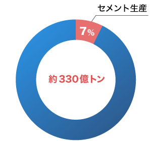 排出されるCO2グラフ