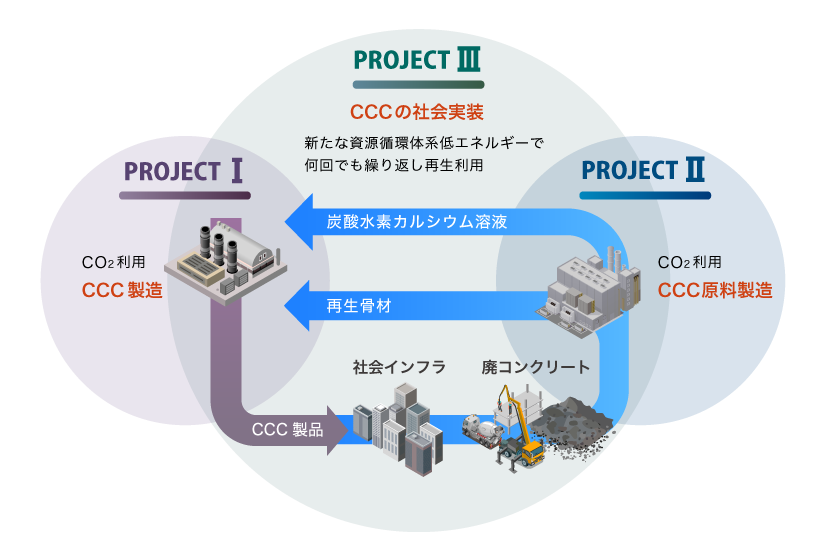 CCC製造プロジェクト