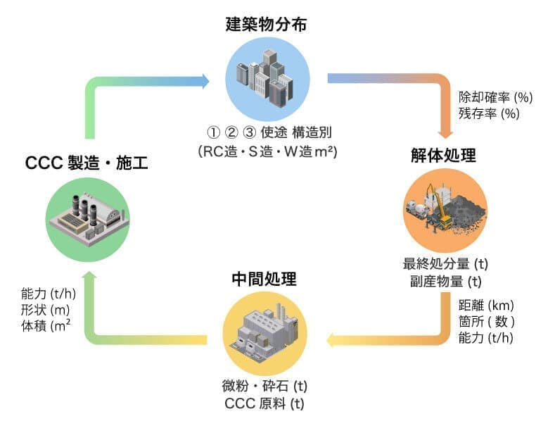 C4Sに適した中間処理施設• CCC原材料• 工場